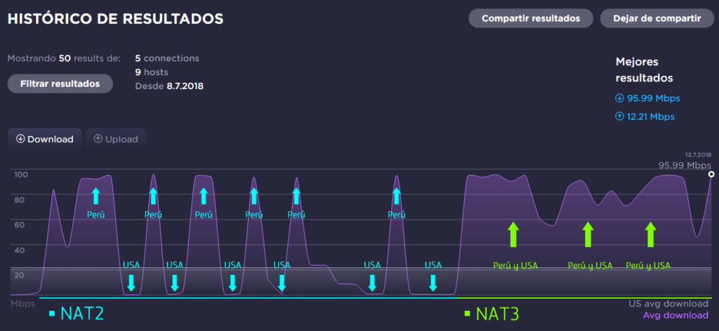 Velocidad lenta en HFC de Movistar Perú